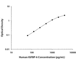 R&D Systems&trade;&nbsp;Human IGFBP-6 DuoSet ELISA