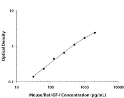 R&D Systems&trade;&nbsp;Mouse/Rat IGF-I/IGF-1 DuoSet ELISA