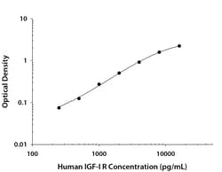 R&D Systems&trade;&nbsp;Human IGF-I R/IGF1R DuoSet ELISA