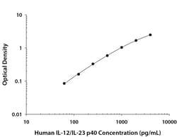 R&D Systems™ Human IL-12/IL-23 p40 DuoSet ELISA