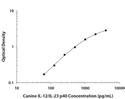 R&D Systems™ Canine IL-12/IL-23 p40 DuoSet ELISA