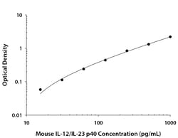 R&D Systems™ Mouse IL-12/IL-23 p40 Non Allele-specific DuoSet ELISA