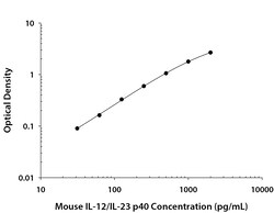 R&D Systems™ Mouse IL-12/IL-23 p40 Allele-specific DuoSet ELISA