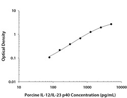 R&D Systems&trade;&nbsp;Porcine IL-12/IL-23 p40 DuoSet ELISA