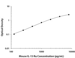 R&D Systems™ Mouse IL-15R alpha DuoSet ELISA