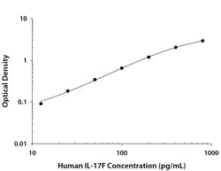 R&D Systems™ Human IL-17F DuoSet ELISA