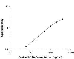 R&D Systems&trade;&nbsp;Canine IL-17A DuoSet ELISA