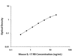 R&D Systems&trade;&nbsp;Mouse IL-17RB DuoSet ELISA