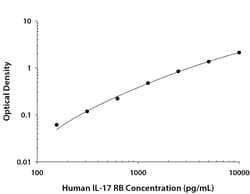 R&D Systems™ Human IL-17RB DuoSet ELISA