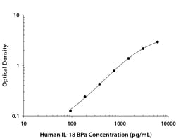 R D Systems Human IL-18 BPa DuoSet ELISA Biotin | Buy Online | R&amp;D Systems&trade; | Fisher Scientific