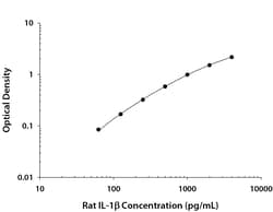 R&D Systems™ Rat IL-1 beta/IL-1F2 DuoSet ELISA