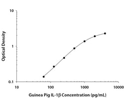 R&D Systems™ Guinea Pig IL-1 beta/IL-1F2 DuoSet ELISA