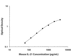 R D Systems Mouse IL-21 DuoSet ELISA 15 Plates | Buy Online | R&amp;D Systems&trade; | Fisher Scientific