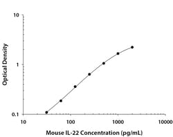 R&D Systems™ Mouse IL-22 DuoSet ELISA