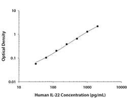 R&D Systems™ Human IL-22 DuoSet ELISA