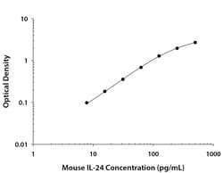 R&D Systems™ Mouse IL-24 DuoSet ELISA