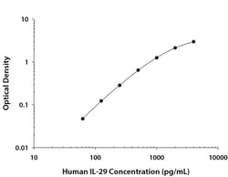 R&D Systems™ Human IL-29/IFN-lambda 1 DuoSet ELISA