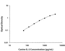 R&D Systems™ Canine IL-2 DuoSet ELISA