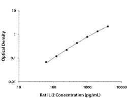 R&D Systems™ Rat IL-2 DuoSet ELISA