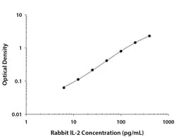 R&D Systems&trade;&nbsp;Rabbit IL-2 DuoSet ELISA