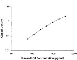 R D Systems Human IL-34 DuoSet ELISA 1 Kit | Buy Online | R&amp;D Systems&trade; | Fisher Scientific
