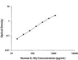 R&D Systems&trade;&nbsp;Human IL-36 gamma/IL-1F9 DuoSet ELISA