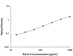 R&D Systems™ Rat IL-4 DuoSet ELISA