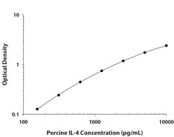 R&D Systems™ Porcine IL-4 DuoSet ELISA