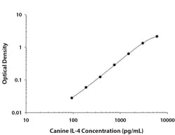 R&D Systems™ Canine IL-4 DuoSet ELISA