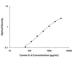 R&D Systems™ Canine IL-6 DuoSet ELISA