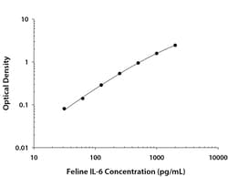 R&D Systems™ Feline IL-6 DuoSet ELISA