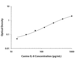 R&D Systems&trade;&nbsp;Canine IL-8/CXCL8 DuoSet ELISA