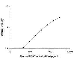 R&D Systems™ Mouse IL-9 DuoSet ELISA