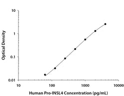 R&D Systems™ Human Pro-INSL4 DuoSet ELISA