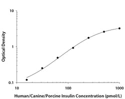 R&D Systems™ Human/Canine/Porcine Insulin DuoSet ELISA