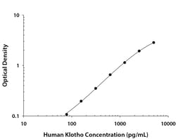 R&D Systems&trade;&nbsp;Human Klotho DuoSet ELISA