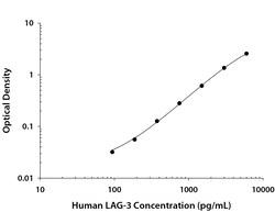 R&D Systems™ Human LAG-3 DuoSet ELISA