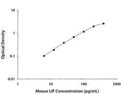 R&D Systems™ Mouse LIF DuoSet ELISA