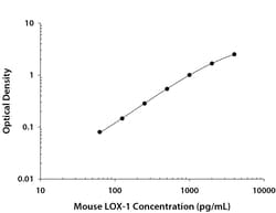 R&D Systems™ Mouse LOX-1/OLR1 DuoSet ELISA