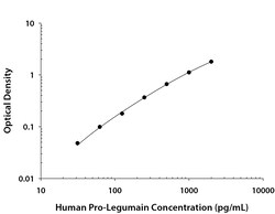R&D Systems&trade;&nbsp;Human Pro-Legumain DuoSet ELISA