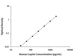 R&D Systems™ Human Leptin DuoSet ELISA