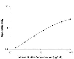 R&D Systems&trade;&nbsp;Mouse Limitin/IFN-zeta DuoSet ELISA