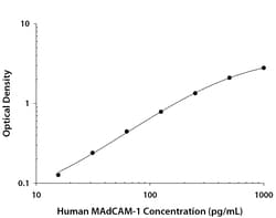 R&D Systems™ Human MAdCAM-1 DuoSet ELISA