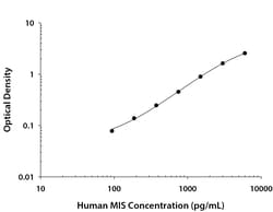 R&D Systems™ Human MIS/AMH DuoSet ELISA