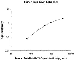 R&D Systems™ Human Total MMP-13 DuoSet ELISA