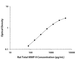 R&D Systems&trade;&nbsp;Rat Total MMP-9 DuoSet ELISA