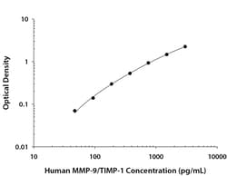 R&D Systems™ Human MMP-9/TIMP-1 Complex DuoSet ELISA