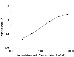 R&D Systems™ Human Mesothelin DuoSet ELISA