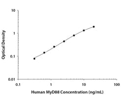 R&D Systems&trade;&nbsp;Human MyD88 DuoSet ELISA