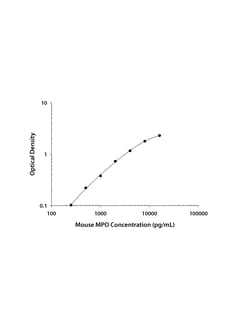 R D Systems Mouse Myeloperoxidase DuoSet ELISA 15 x 96-well Plates | Buy Online | R&amp;D Systems&trade; | Fisher Scientific